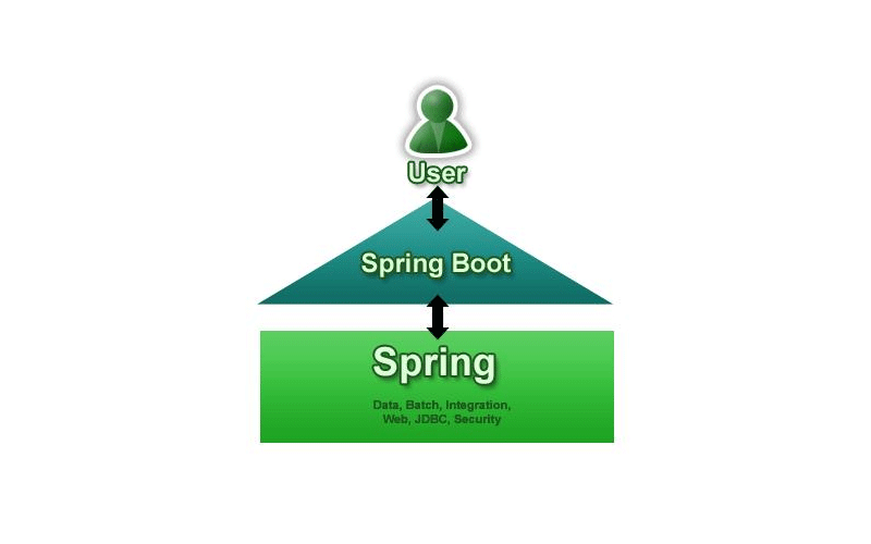 Java SpringBoot 开发优点